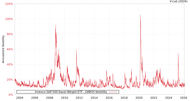 graph of Invesco S&P 500 Equal Weight ETF GARCH