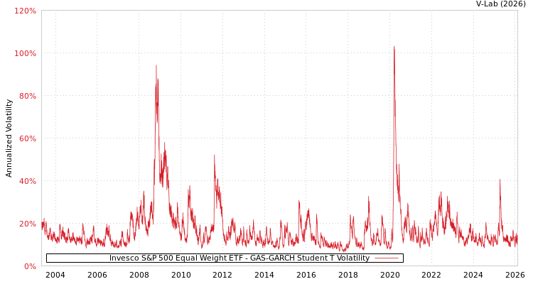 graph of Invesco S&P 500 Equal Weight ETF GAS-GARCH-T