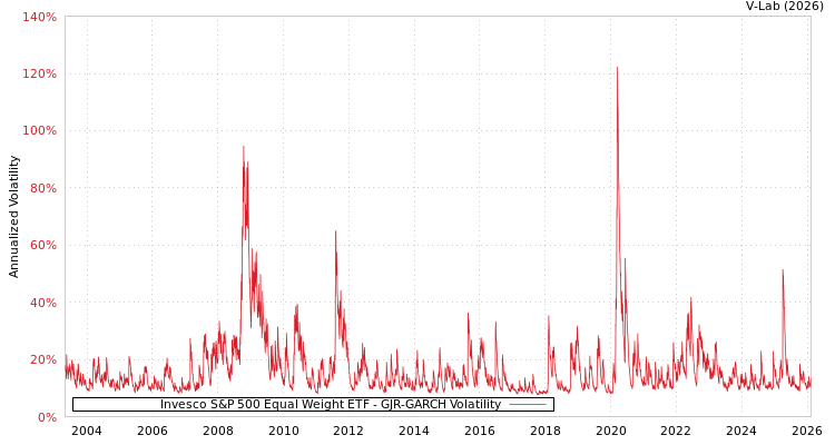 graph of Invesco S&P 500 Equal Weight ETF GJR-GARCH