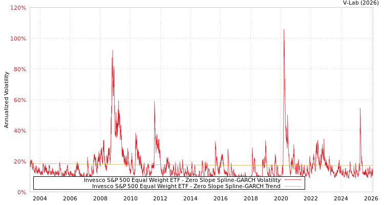 graph of Invesco S&P 500 Equal Weight ETF S0GARCH