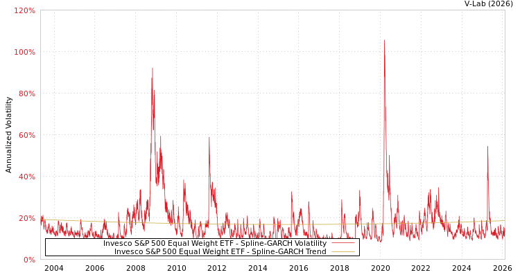 graph of Invesco S&P 500 Equal Weight ETF SGARCH