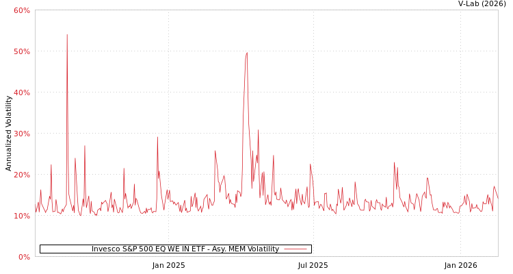 graph of Invesco S&P 500 EQ WE IN ETF AMEM