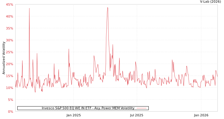 graph of Invesco S&P 500 EQ WE IN ETF APMEM
