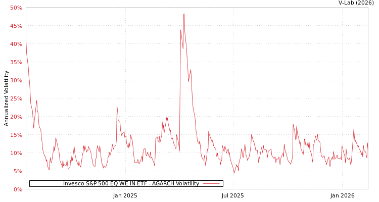 graph of Invesco S&P 500 EQ WE IN ETF AGARCH