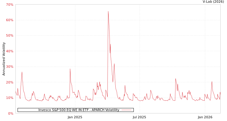 graph of Invesco S&P 500 EQ WE IN ETF APARCH