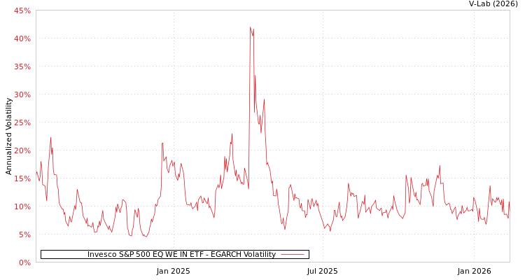 graph of Invesco S&P 500 EQ WE IN ETF EGARCH