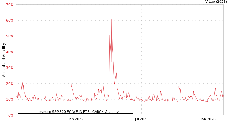 graph of Invesco S&P 500 EQ WE IN ETF GARCH