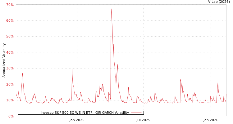 graph of Invesco S&P 500 EQ WE IN ETF GJR-GARCH