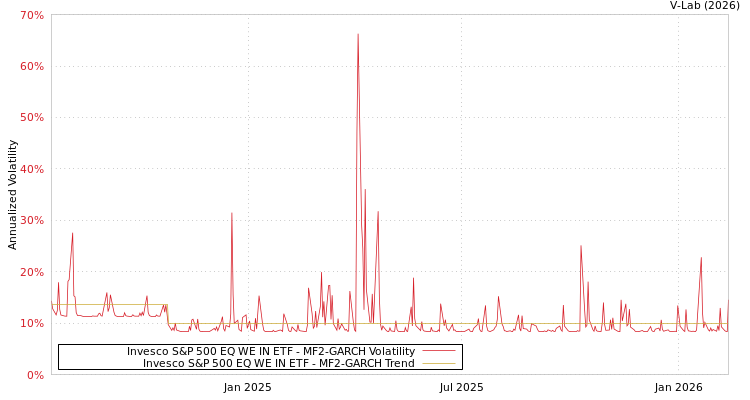 graph of Invesco S&P 500 EQ WE IN ETF MF2-GARCH