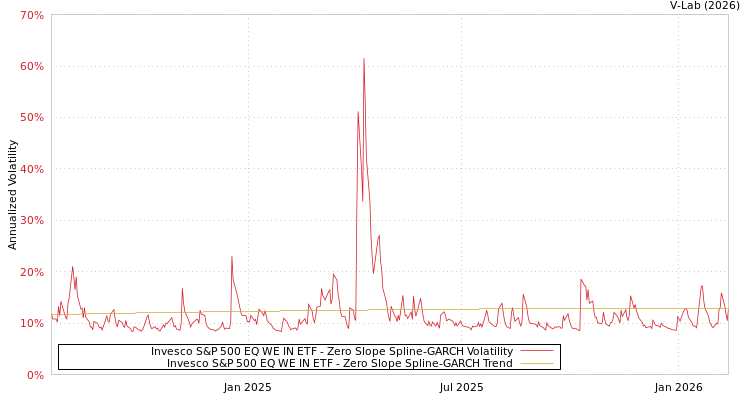 graph of Invesco S&P 500 EQ WE IN ETF S0GARCH
