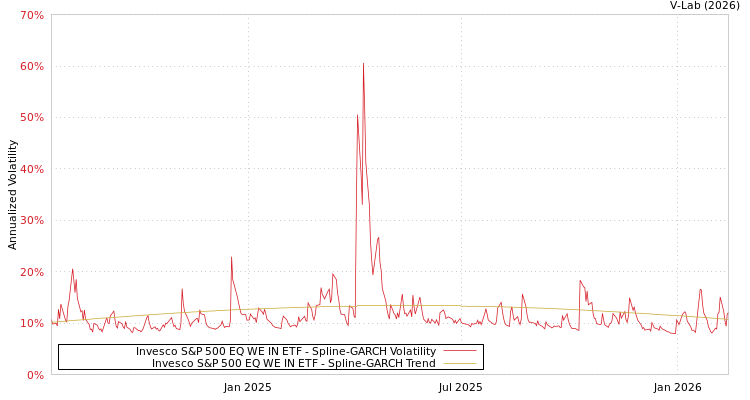 graph of Invesco S&P 500 EQ WE IN ETF SGARCH
