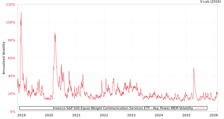 graph of Invesco S&P 500 Equal Weight Communication Services ETF APMEM