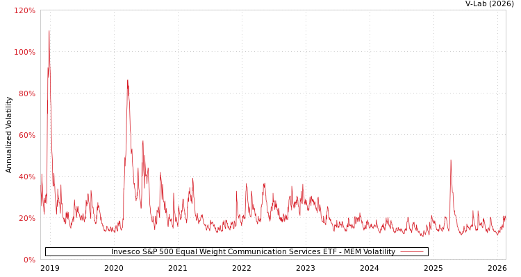 graph of Invesco S&P 500 Equal Weight Communication Services ETF MEM