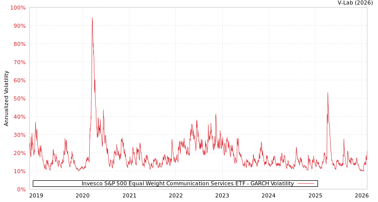 graph of Invesco S&P 500 Equal Weight Communication Services ETF GARCH