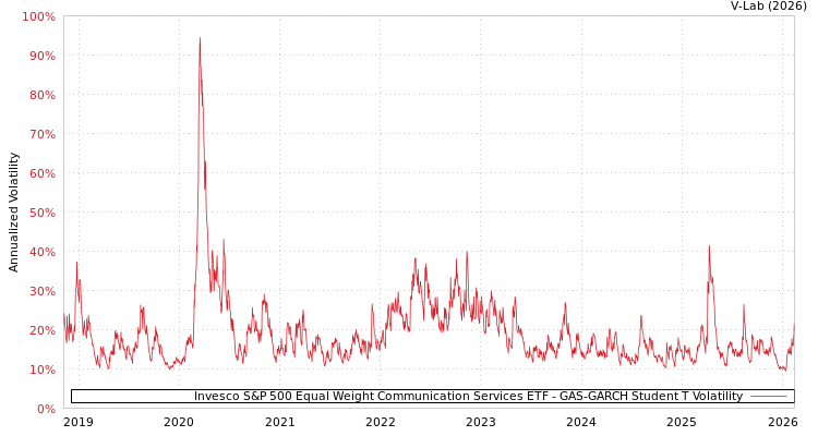 graph of Invesco S&P 500 Equal Weight Communication Services ETF GAS-GARCH-T