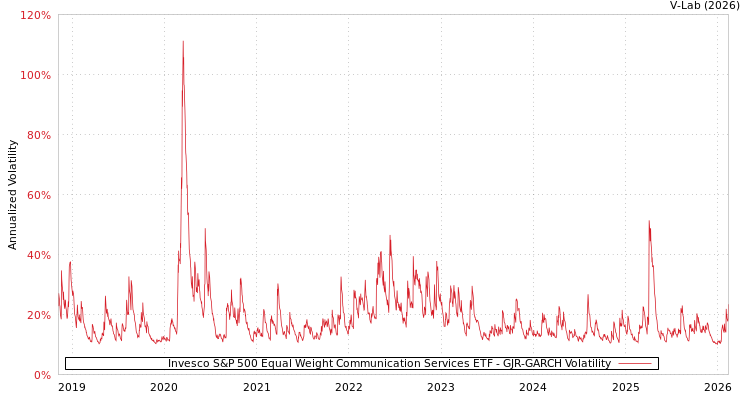 graph of Invesco S&P 500 Equal Weight Communication Services ETF GJR-GARCH