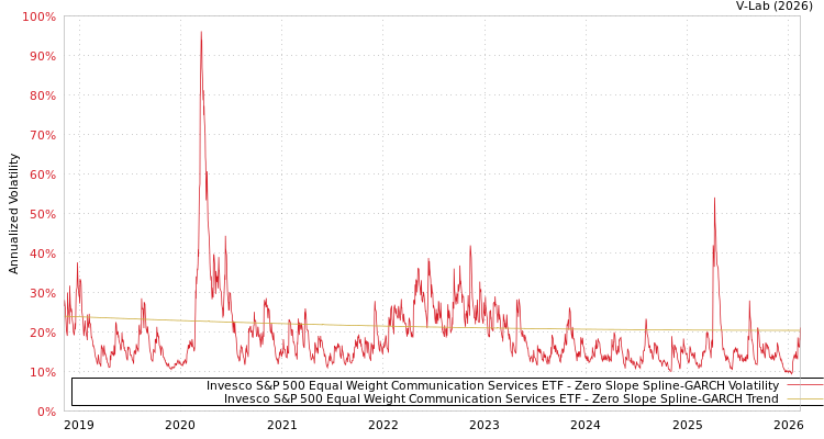 graph of Invesco S&P 500 Equal Weight Communication Services ETF S0GARCH