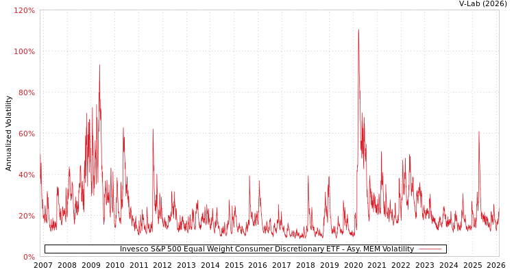 graph of Invesco S&P 500 Equal Weight Consumer Discretionary ETF AMEM