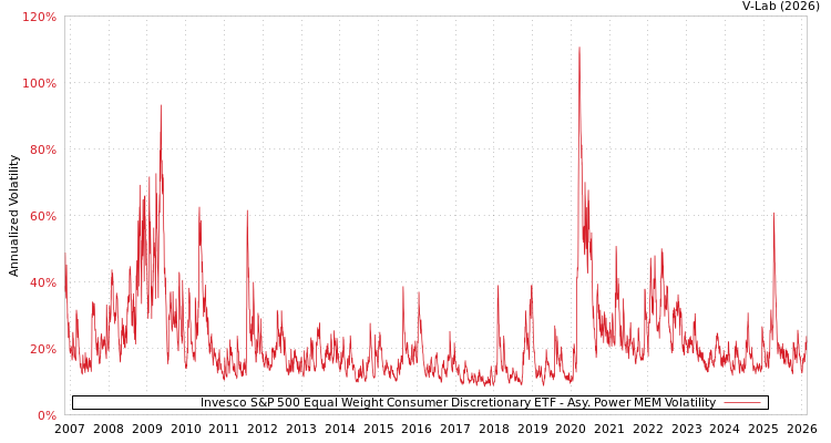 graph of Invesco S&P 500 Equal Weight Consumer Discretionary ETF APMEM
