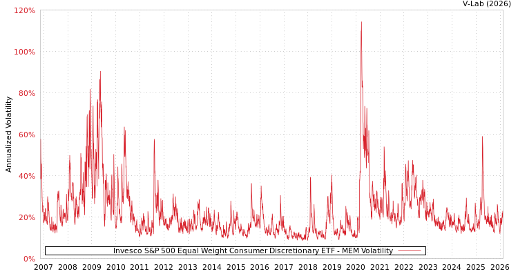 graph of Invesco S&P 500 Equal Weight Consumer Discretionary ETF MEM