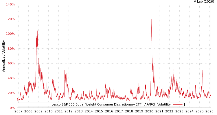 graph of Invesco S&P 500 Equal Weight Consumer Discretionary ETF APARCH