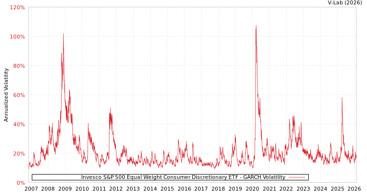 graph of Invesco S&P 500 Equal Weight Consumer Discretionary ETF GARCH
