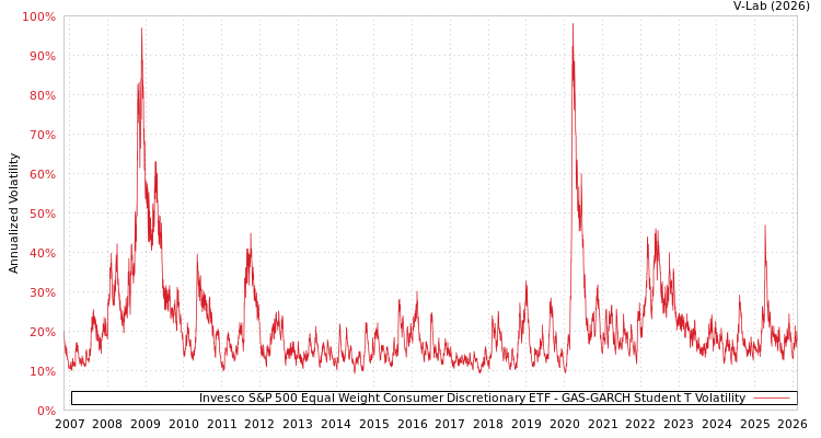 graph of Invesco S&P 500 Equal Weight Consumer Discretionary ETF GAS-GARCH-T