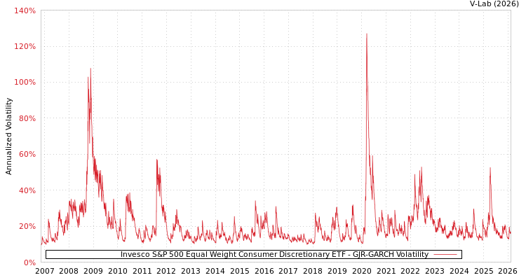 graph of Invesco S&P 500 Equal Weight Consumer Discretionary ETF GJR-GARCH