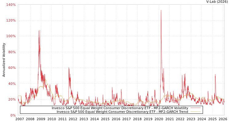 graph of Invesco S&P 500 Equal Weight Consumer Discretionary ETF MF2-GARCH