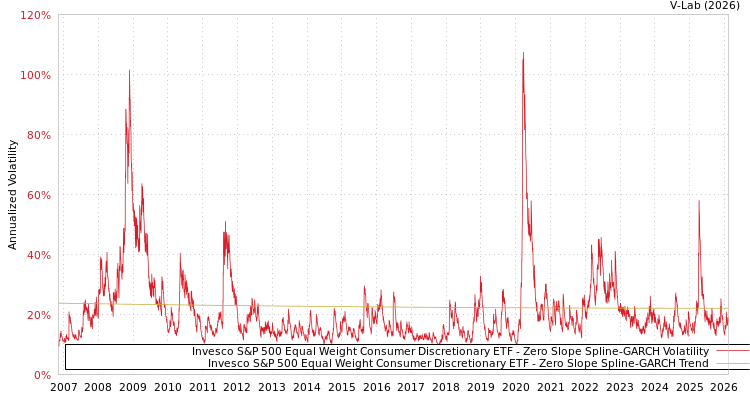 graph of Invesco S&P 500 Equal Weight Consumer Discretionary ETF S0GARCH