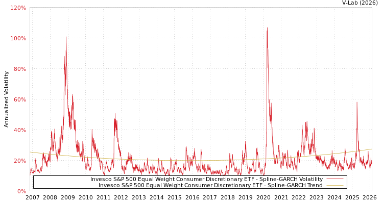 graph of Invesco S&P 500 Equal Weight Consumer Discretionary ETF SGARCH