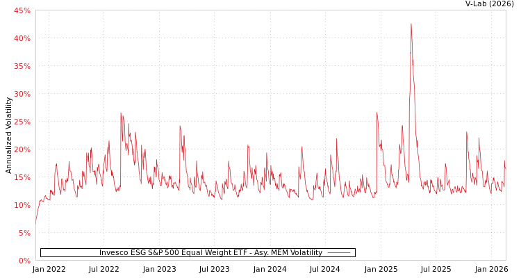 graph of Invesco ESG S&P 500 Equal Weight ETF AMEM