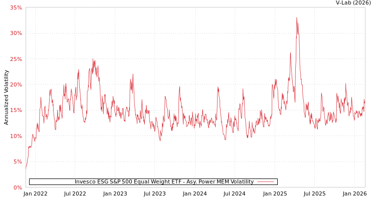 graph of Invesco ESG S&P 500 Equal Weight ETF APMEM