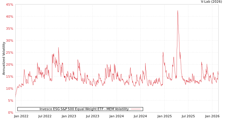 graph of Invesco ESG S&P 500 Equal Weight ETF MEM
