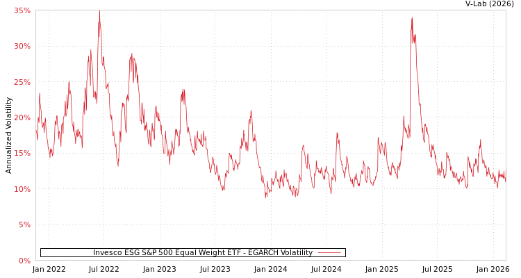 graph of Invesco ESG S&P 500 Equal Weight ETF EGARCH