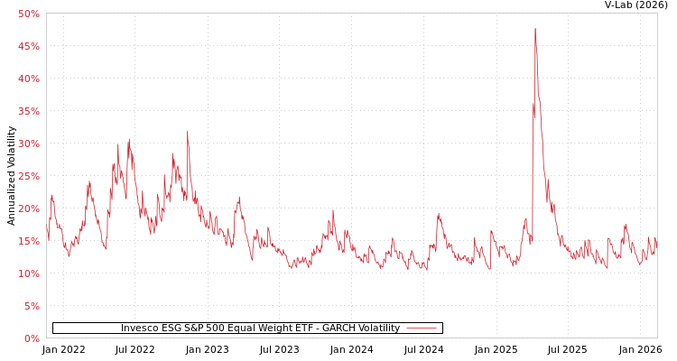 graph of Invesco ESG S&P 500 Equal Weight ETF GARCH