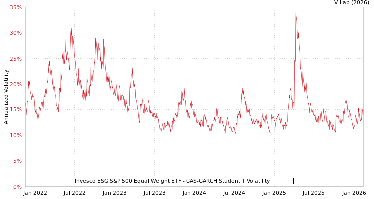 graph of Invesco ESG S&P 500 Equal Weight ETF GAS-GARCH-T