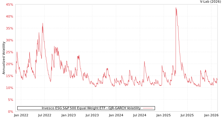 graph of Invesco ESG S&P 500 Equal Weight ETF GJR-GARCH