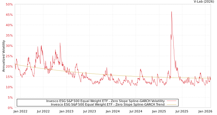 graph of Invesco ESG S&P 500 Equal Weight ETF S0GARCH