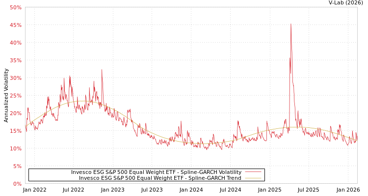 graph of Invesco ESG S&P 500 Equal Weight ETF SGARCH