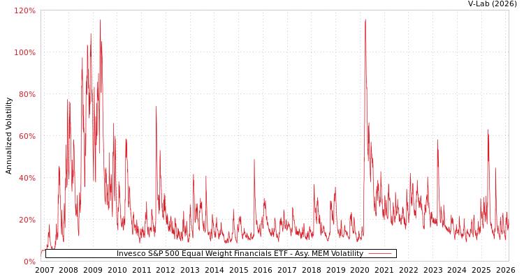 graph of Invesco S&P 500 Equal Weight Financials ETF AMEM