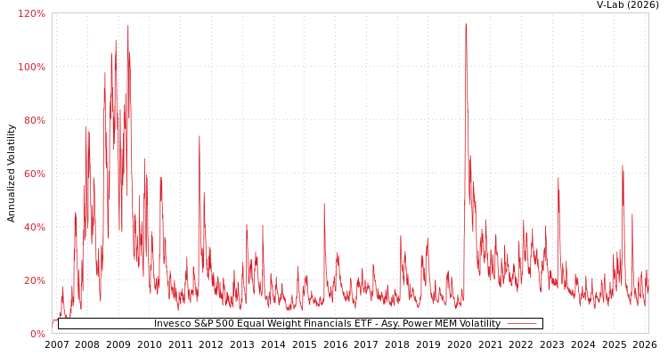 graph of Invesco S&P 500 Equal Weight Financials ETF APMEM