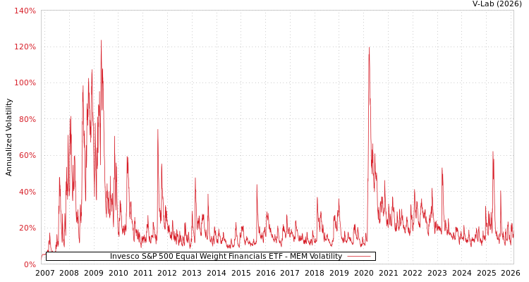 graph of Invesco S&P 500 Equal Weight Financials ETF MEM