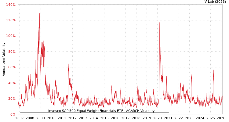 graph of Invesco S&P 500 Equal Weight Financials ETF AGARCH