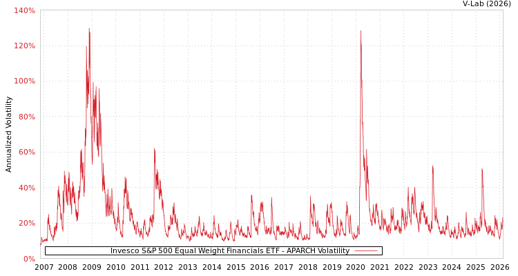 graph of Invesco S&P 500 Equal Weight Financials ETF APARCH