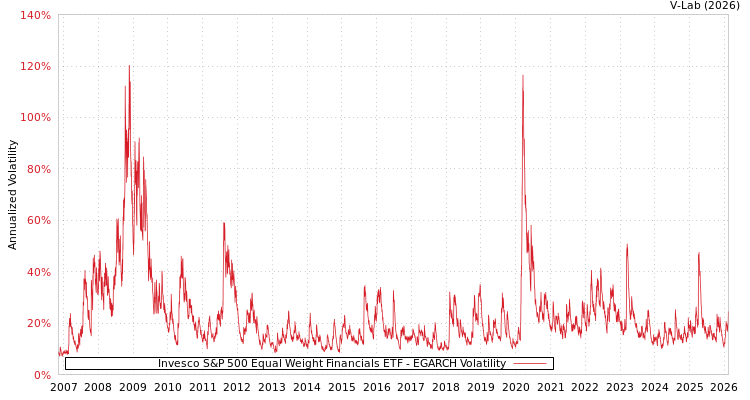 graph of Invesco S&P 500 Equal Weight Financials ETF EGARCH