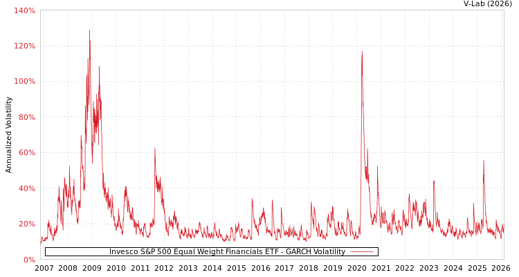 graph of Invesco S&P 500 Equal Weight Financials ETF GARCH