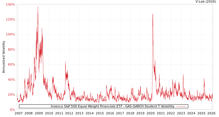 graph of Invesco S&P 500 Equal Weight Financials ETF GAS-GARCH-T