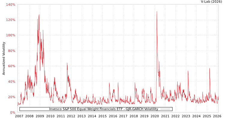 graph of Invesco S&P 500 Equal Weight Financials ETF GJR-GARCH