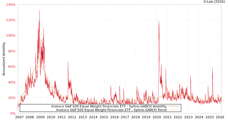 graph of Invesco S&P 500 Equal Weight Financials ETF SGARCH